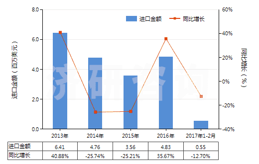 2013-2017年2月中國初級(jí)形狀的藻酸及鹽和酯(HS39131000)進(jìn)口總額及增速統(tǒng)計(jì)